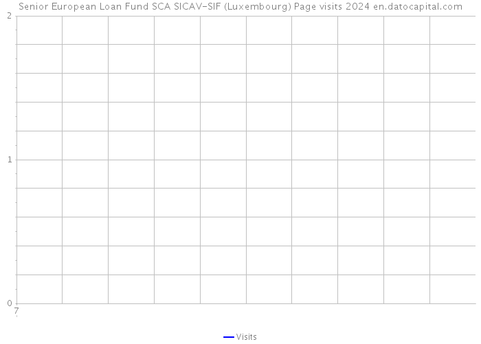 Senior European Loan Fund SCA SICAV-SIF (Luxembourg) Page visits 2024 