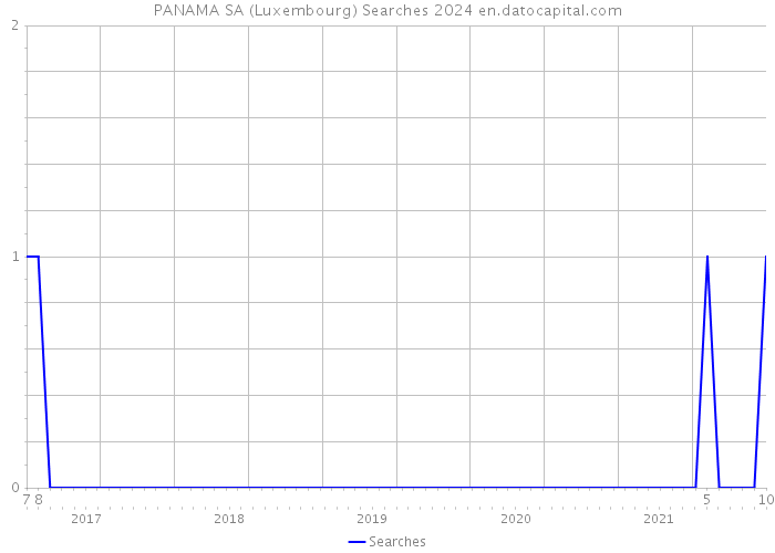 PANAMA SA (Luxembourg) Searches 2024 