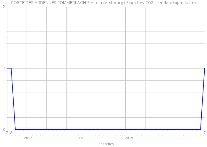 PORTE DES ARDENNES POMMERLACH S.A. (Luxembourg) Searches 2024 
