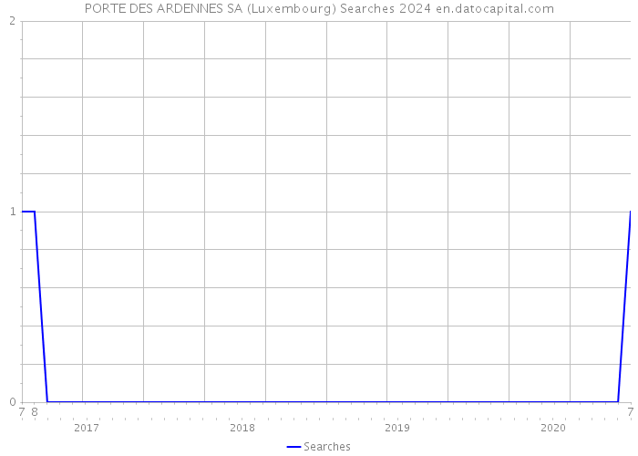 PORTE DES ARDENNES SA (Luxembourg) Searches 2024 