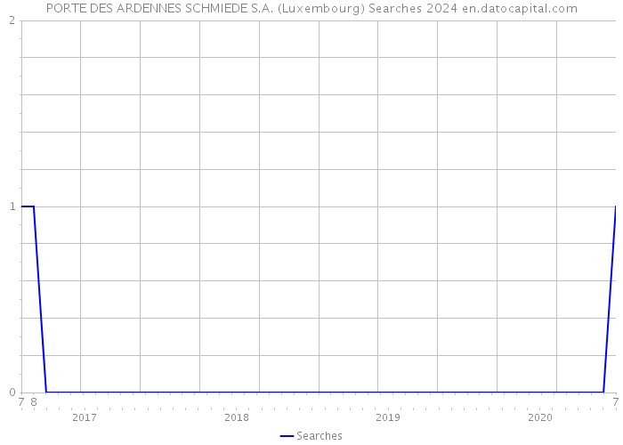 PORTE DES ARDENNES SCHMIEDE S.A. (Luxembourg) Searches 2024 