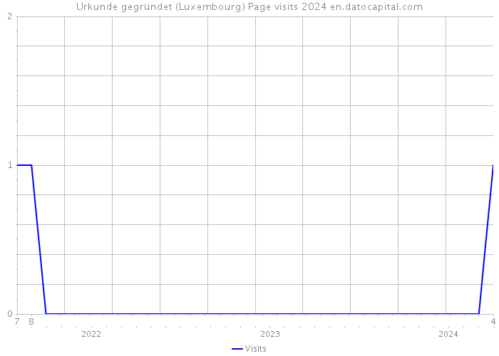 Urkunde gegründet (Luxembourg) Page visits 2024 