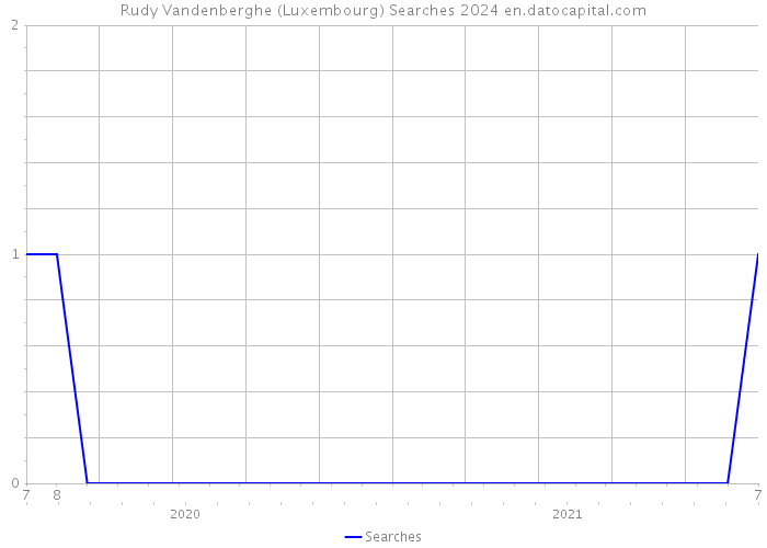 Rudy Vandenberghe (Luxembourg) Searches 2024 