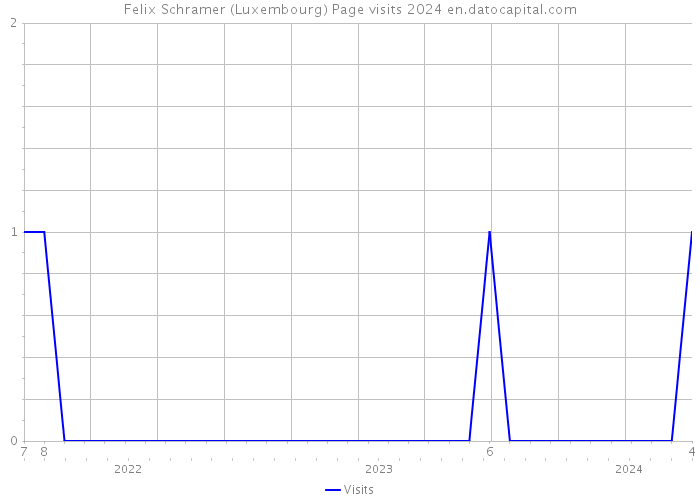 Felix Schramer (Luxembourg) Page visits 2024 