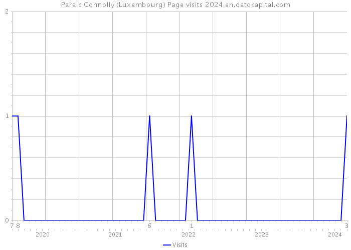 Paraic Connolly (Luxembourg) Page visits 2024 