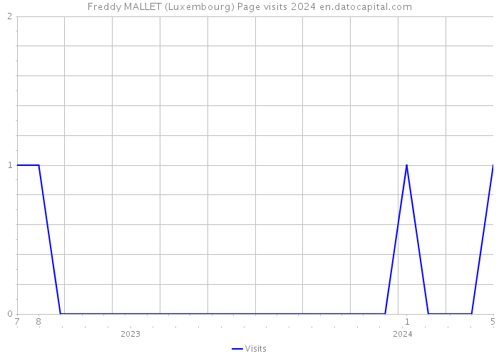 Freddy MALLET (Luxembourg) Page visits 2024 
