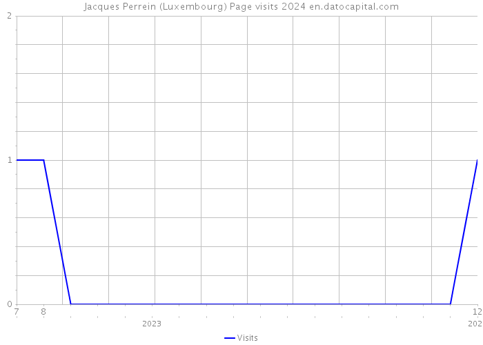 Jacques Perrein (Luxembourg) Page visits 2024 