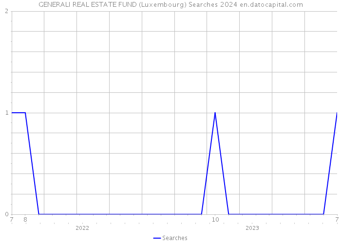 GENERALI REAL ESTATE FUND (Luxembourg) Searches 2024 