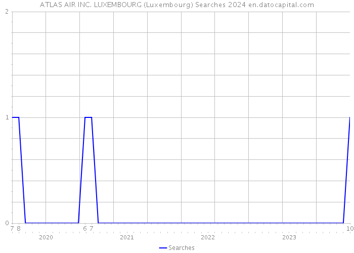 ATLAS AIR INC. LUXEMBOURG (Luxembourg) Searches 2024 