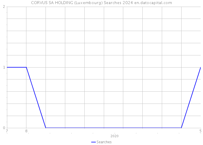 CORVUS SA HOLDING (Luxembourg) Searches 2024 