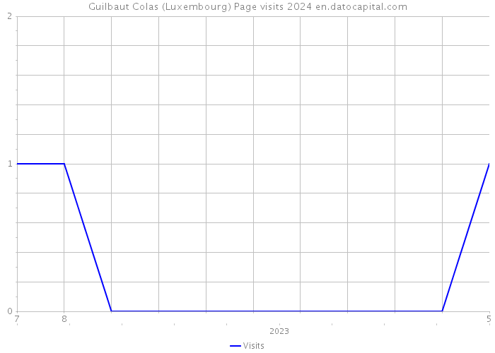 Guilbaut Colas (Luxembourg) Page visits 2024 