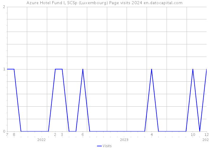 Azure Hotel Fund I, SCSp (Luxembourg) Page visits 2024 