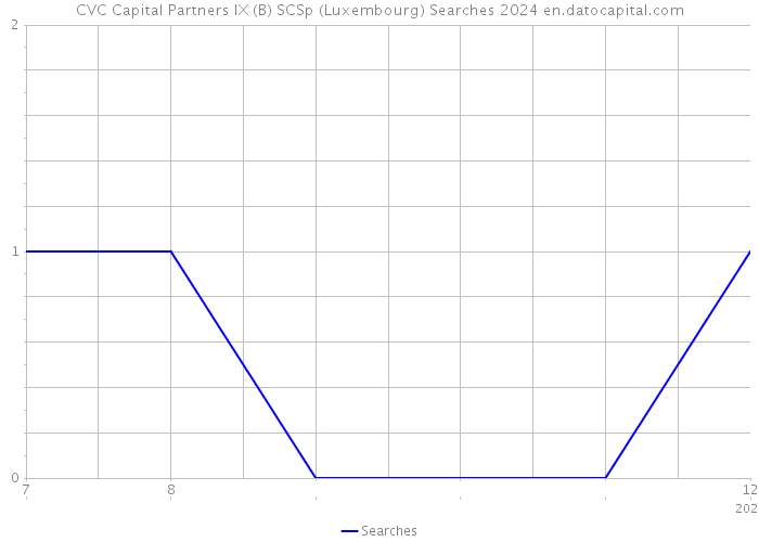 CVC Capital Partners IX (B) SCSp (Luxembourg) Searches 2024 