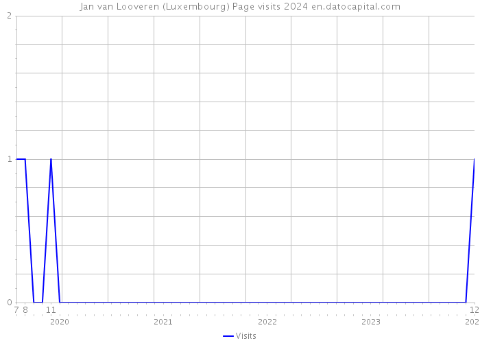 Jan van Looveren (Luxembourg) Page visits 2024 