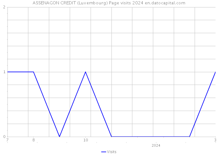 ASSENAGON CREDIT (Luxembourg) Page visits 2024 