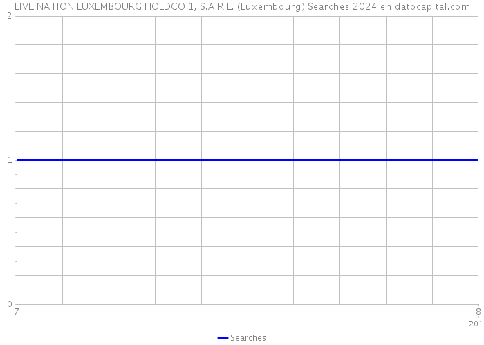 LIVE NATION LUXEMBOURG HOLDCO 1, S.A R.L. (Luxembourg) Searches 2024 
