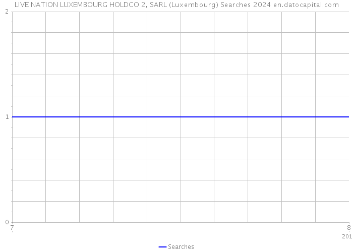 LIVE NATION LUXEMBOURG HOLDCO 2, SARL (Luxembourg) Searches 2024 