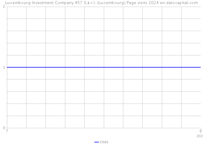 Luxembourg Investment Company 457 S.à r.l. (Luxembourg) Page visits 2024 