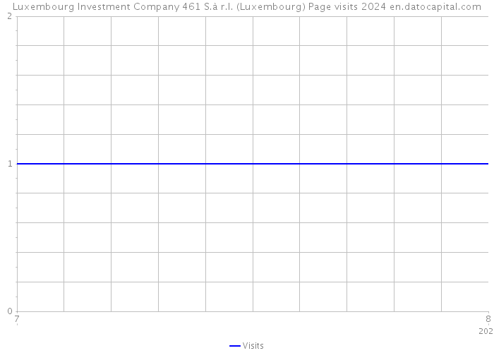 Luxembourg Investment Company 461 S.à r.l. (Luxembourg) Page visits 2024 