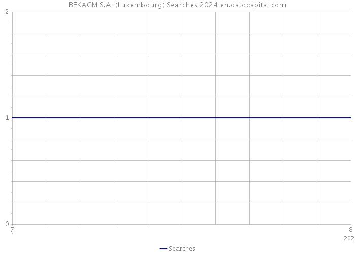 BEKAGM S.A. (Luxembourg) Searches 2024 