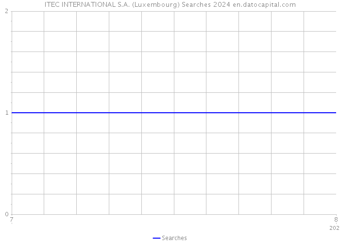 ITEC INTERNATIONAL S.A. (Luxembourg) Searches 2024 