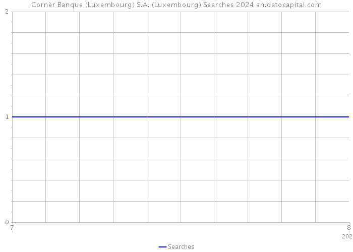 Cornèr Banque (Luxembourg) S.A. (Luxembourg) Searches 2024 
