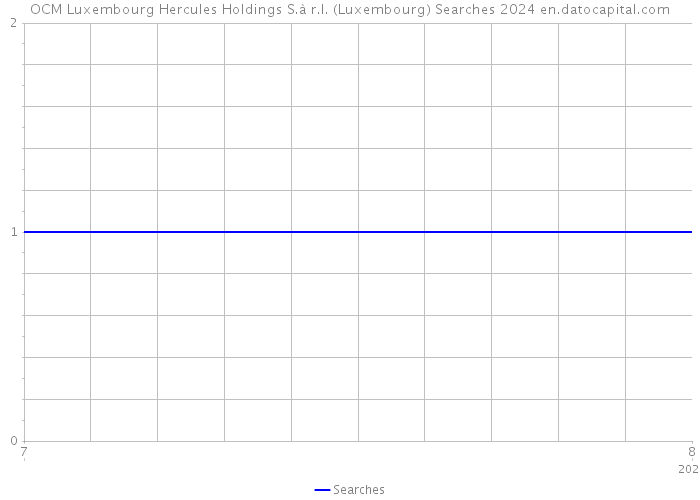 OCM Luxembourg Hercules Holdings S.à r.l. (Luxembourg) Searches 2024 
