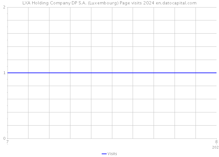 LXA Holding Company DP S.A. (Luxembourg) Page visits 2024 