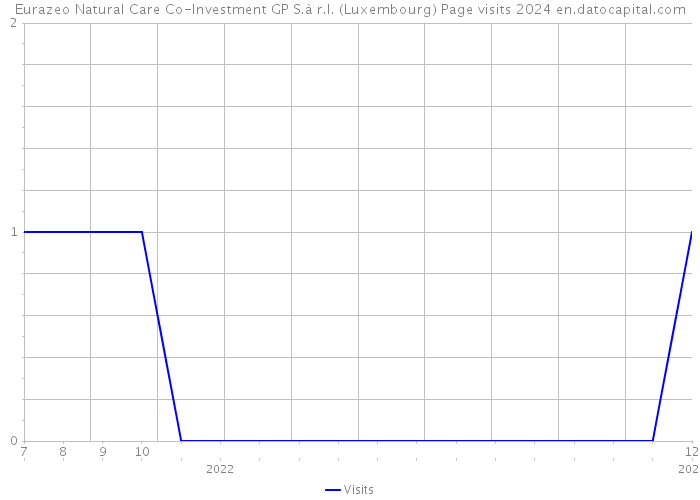 Eurazeo Natural Care Co-Investment GP S.à r.l. (Luxembourg) Page visits 2024 