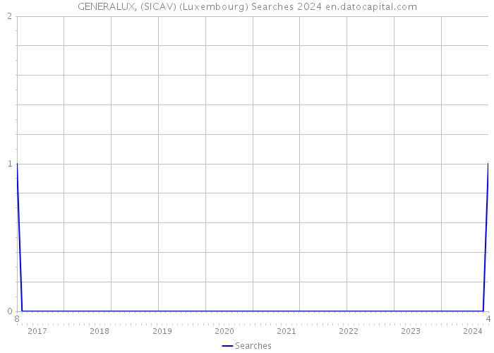 GENERALUX, (SICAV) (Luxembourg) Searches 2024 