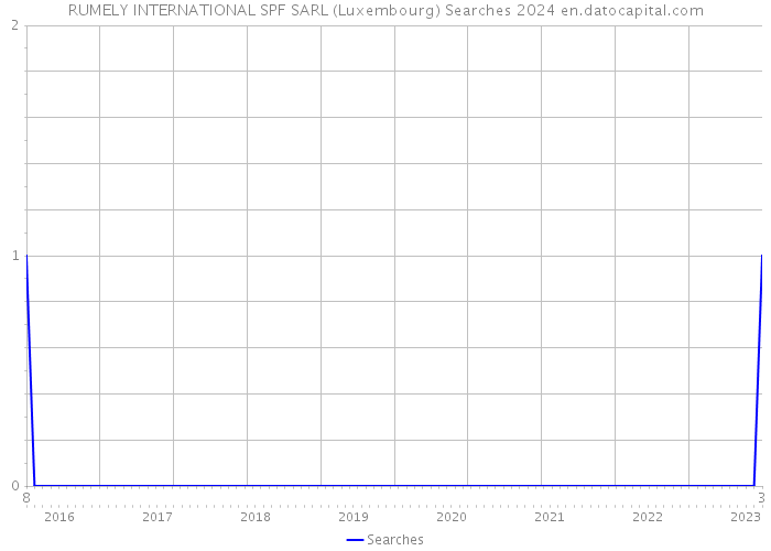 RUMELY INTERNATIONAL SPF SARL (Luxembourg) Searches 2024 