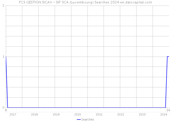 FCS GESTION SICAV - SIF SCA (Luxembourg) Searches 2024 
