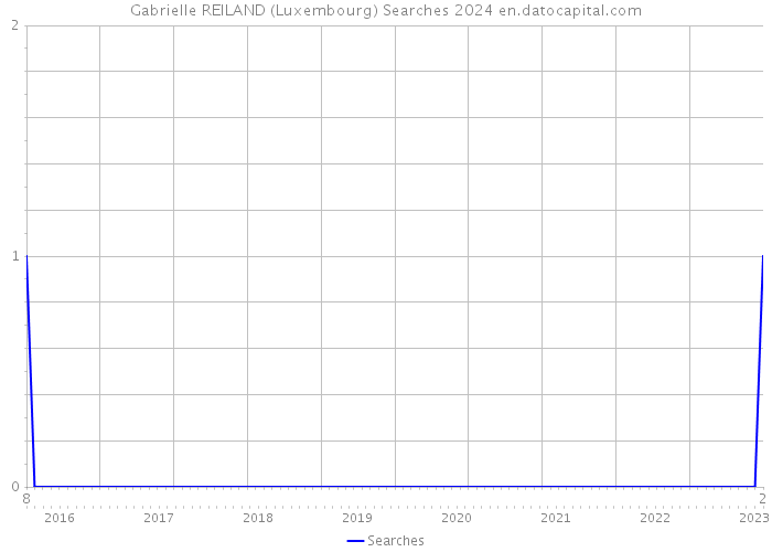 Gabrielle REILAND (Luxembourg) Searches 2024 
