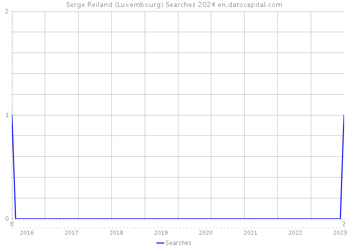 Serge Reiland (Luxembourg) Searches 2024 