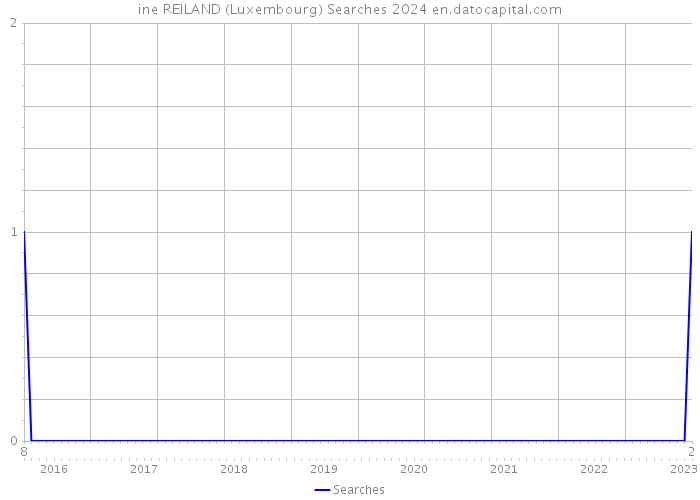 ine REILAND (Luxembourg) Searches 2024 