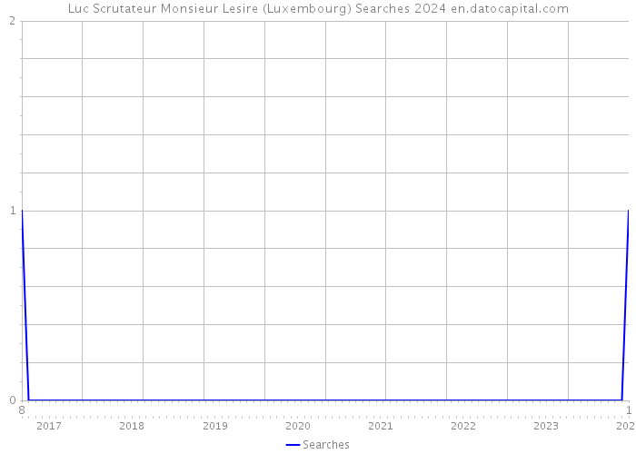 Luc Scrutateur Monsieur Lesire (Luxembourg) Searches 2024 