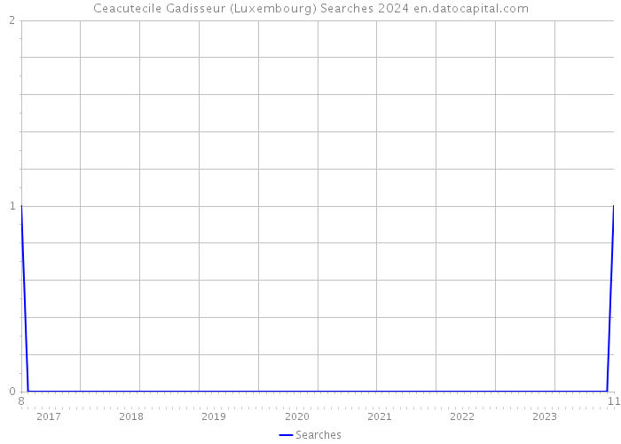 Ceacutecile Gadisseur (Luxembourg) Searches 2024 