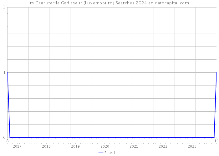 rs Ceacutecile Gadisseur (Luxembourg) Searches 2024 