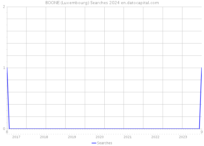 BOONE (Luxembourg) Searches 2024 