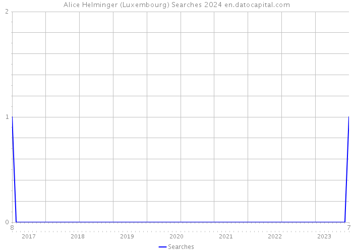 Alice Helminger (Luxembourg) Searches 2024 