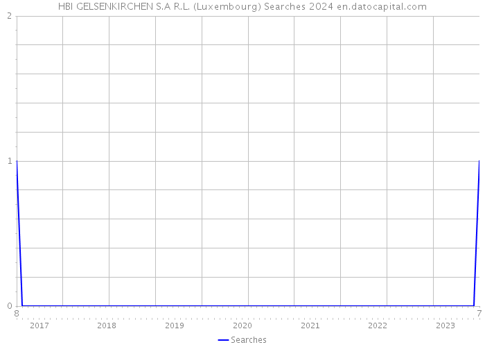 HBI GELSENKIRCHEN S.A R.L. (Luxembourg) Searches 2024 