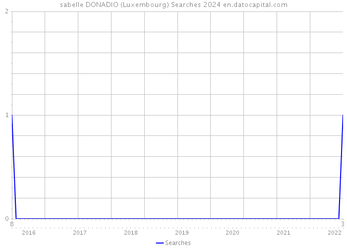 sabelle DONADIO (Luxembourg) Searches 2024 