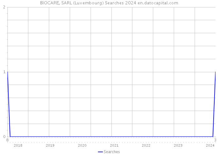 BIOCARE, SARL (Luxembourg) Searches 2024 