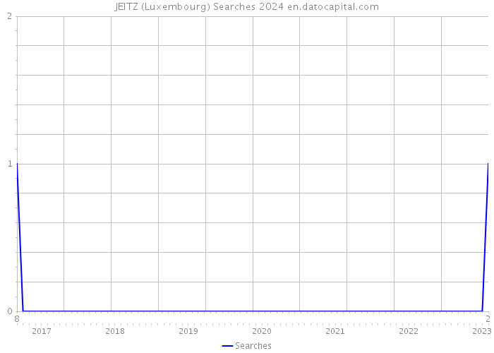 JEITZ (Luxembourg) Searches 2024 
