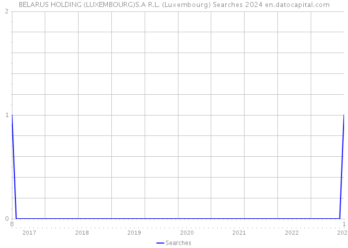 BELARUS HOLDING (LUXEMBOURG)S.A R.L. (Luxembourg) Searches 2024 