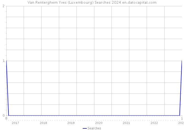 Van Renterghem Yves (Luxembourg) Searches 2024 