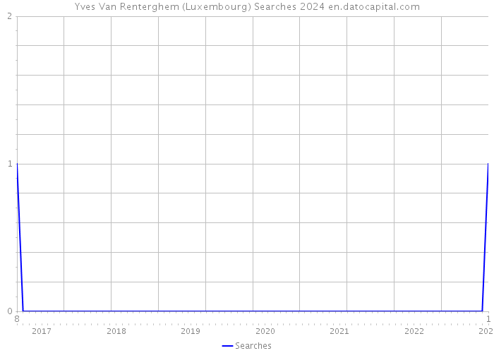 Yves Van Renterghem (Luxembourg) Searches 2024 