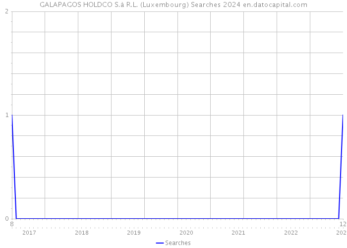 GALAPAGOS HOLDCO S.à R.L. (Luxembourg) Searches 2024 