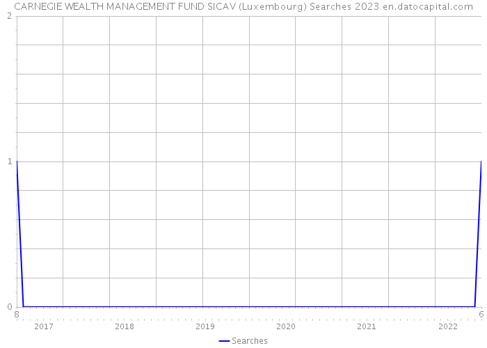CARNEGIE WEALTH MANAGEMENT FUND SICAV (Luxembourg) Searches 2023 
