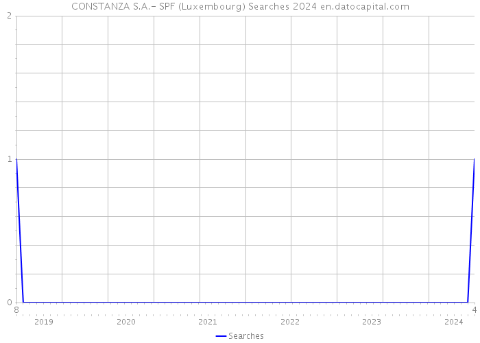 CONSTANZA S.A.- SPF (Luxembourg) Searches 2024 